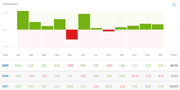 Social Trading - Performance Consistency - Investing in the Web