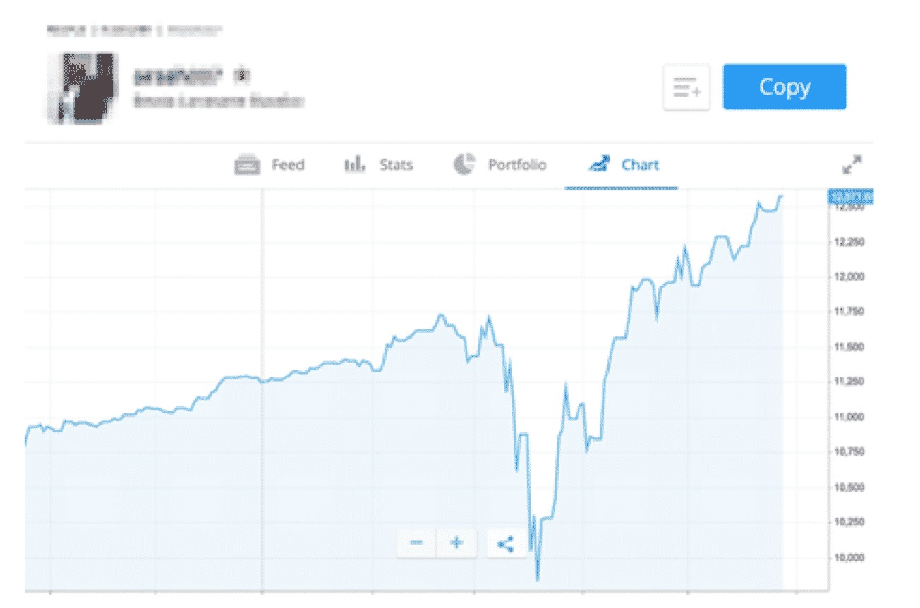 drawdown graph eToro