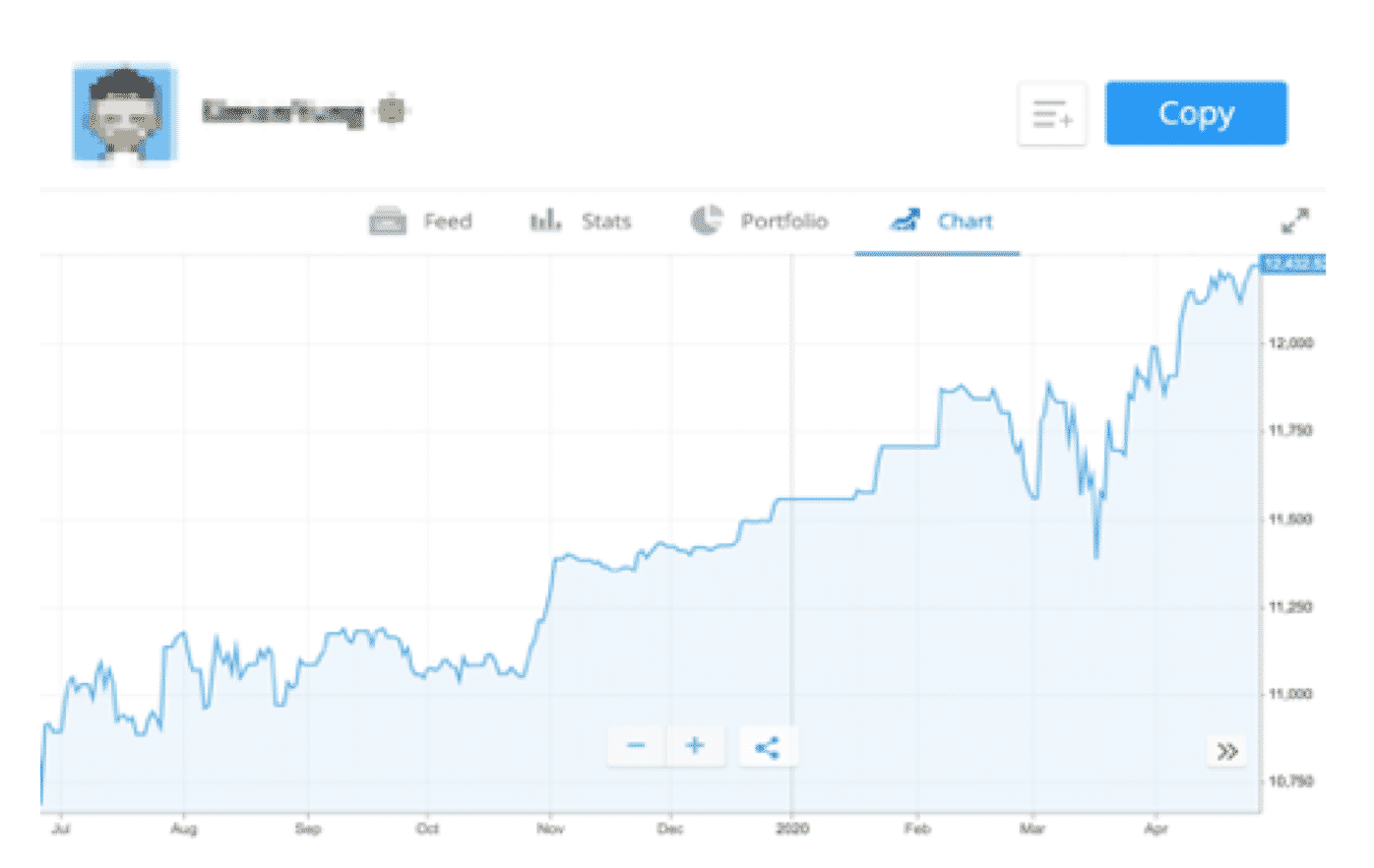 good eToro graph