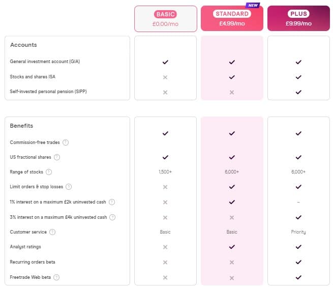 Freetrade detailed pricing plans