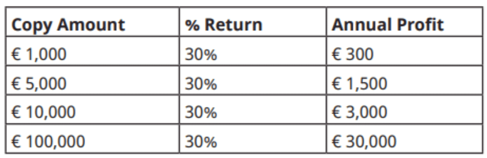 How much money can you make Copy Trading? 3