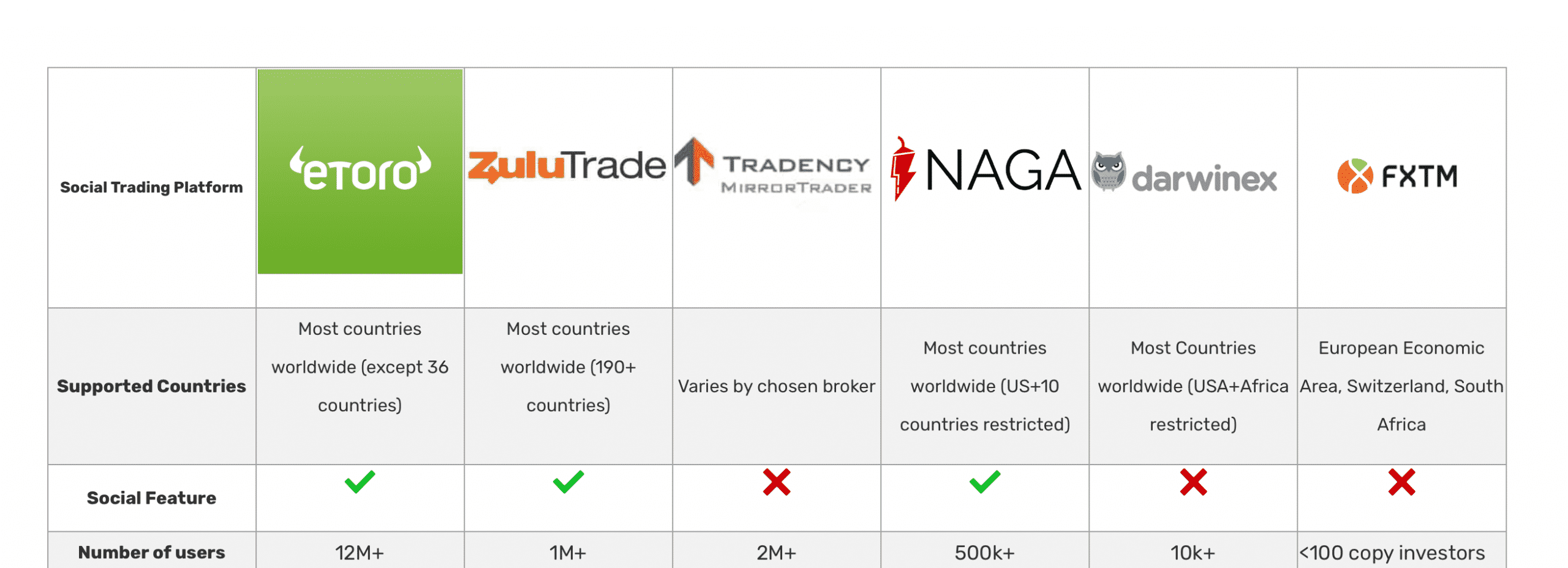 social trading platforms comparison