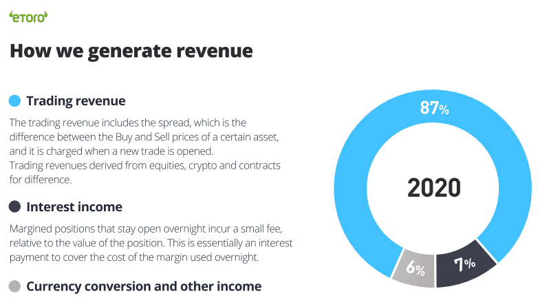 etoro_revenues