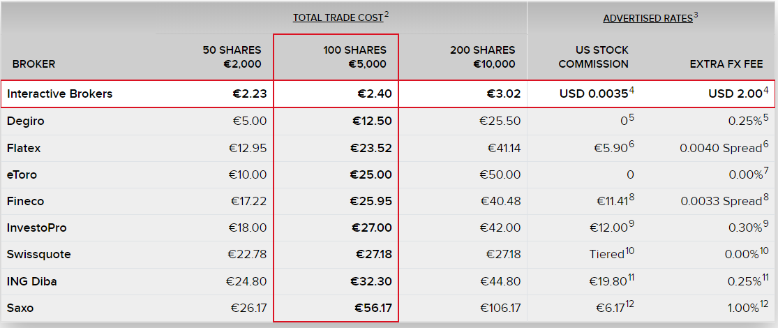 Interactive Brokers Review - US Stock Trading Costs for European Residents