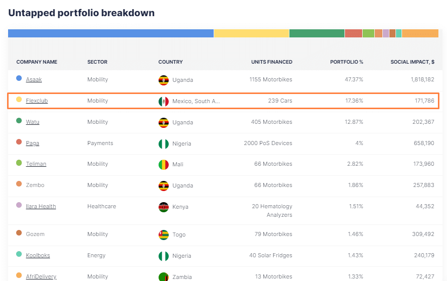 Untapped portfolio breakdown