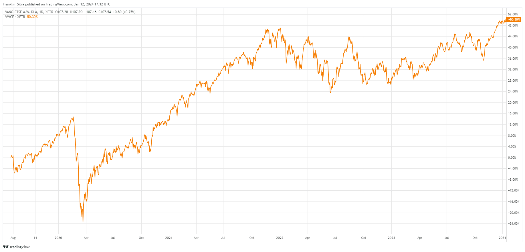 Graph Since Inception VWCE vs IWDA: key differences and performance data in 2024