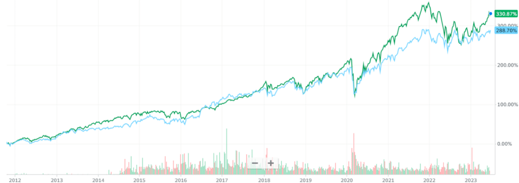S P 500 Vs MSCI World Key Differences And Performance Data 2023 s-p-500-vs-msci-world-key-differences-and-performance-data-2023