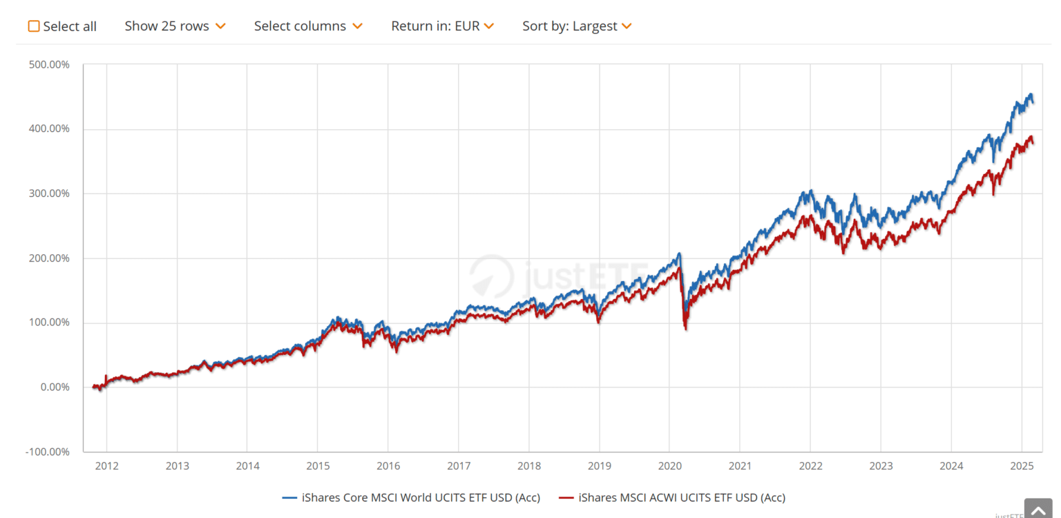 MSCI ACWI vs MSCI World Performance Differences (2025)