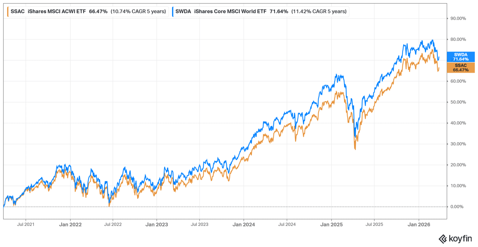 Msci Ranking MSCI ACWI vs MSCI World: Performance Differences (2026)