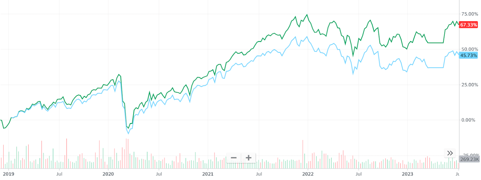 FTSE All World vs MSCI World: Key Differences and Performance Data (2023) FTSE All World vs MSCI World: Key Differences and Performance Data (2023) 1