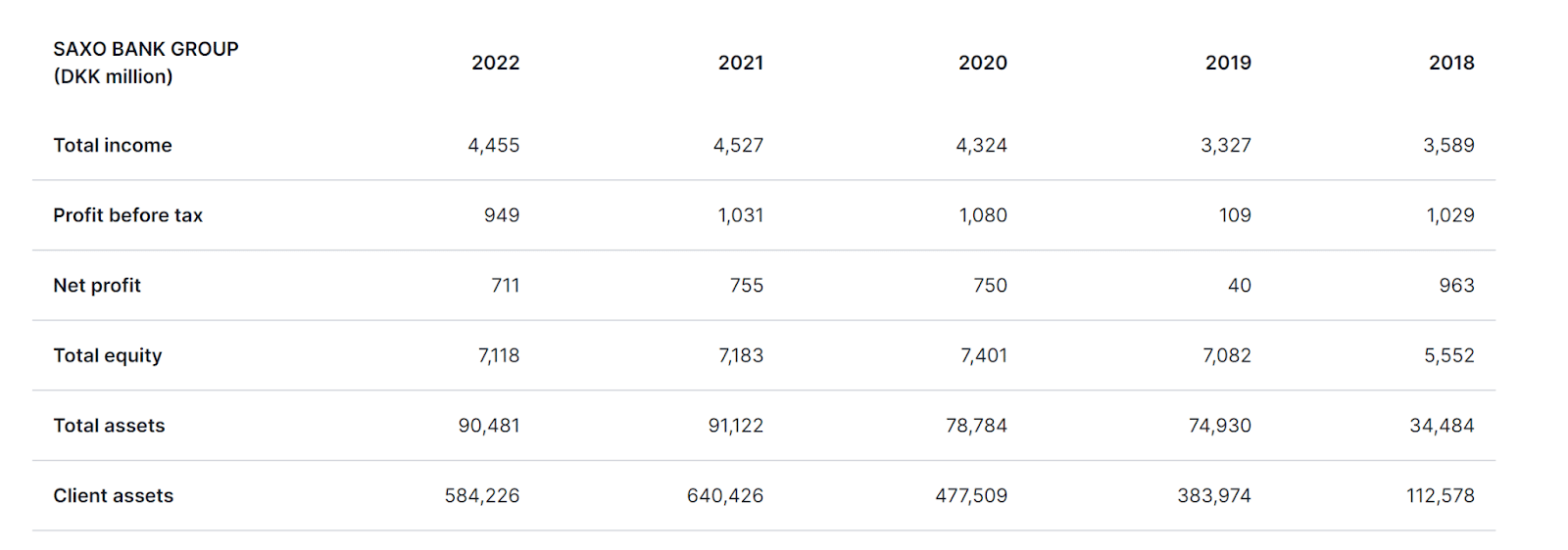 saxo bank group financials