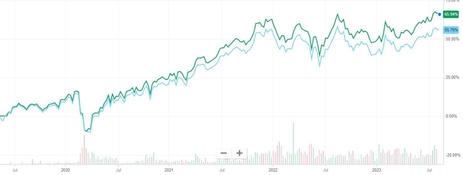 VUAG vs VUSA: Key Differences and Performance Data (2023) VUAG vs VUSA: Key Differences and Performance Data (2023) 1