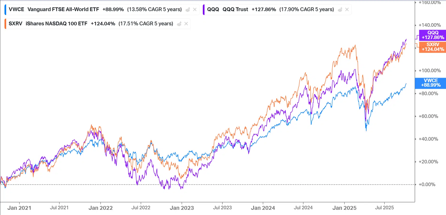 Koyfin website - VWCE vs QQQ vs SXRV
