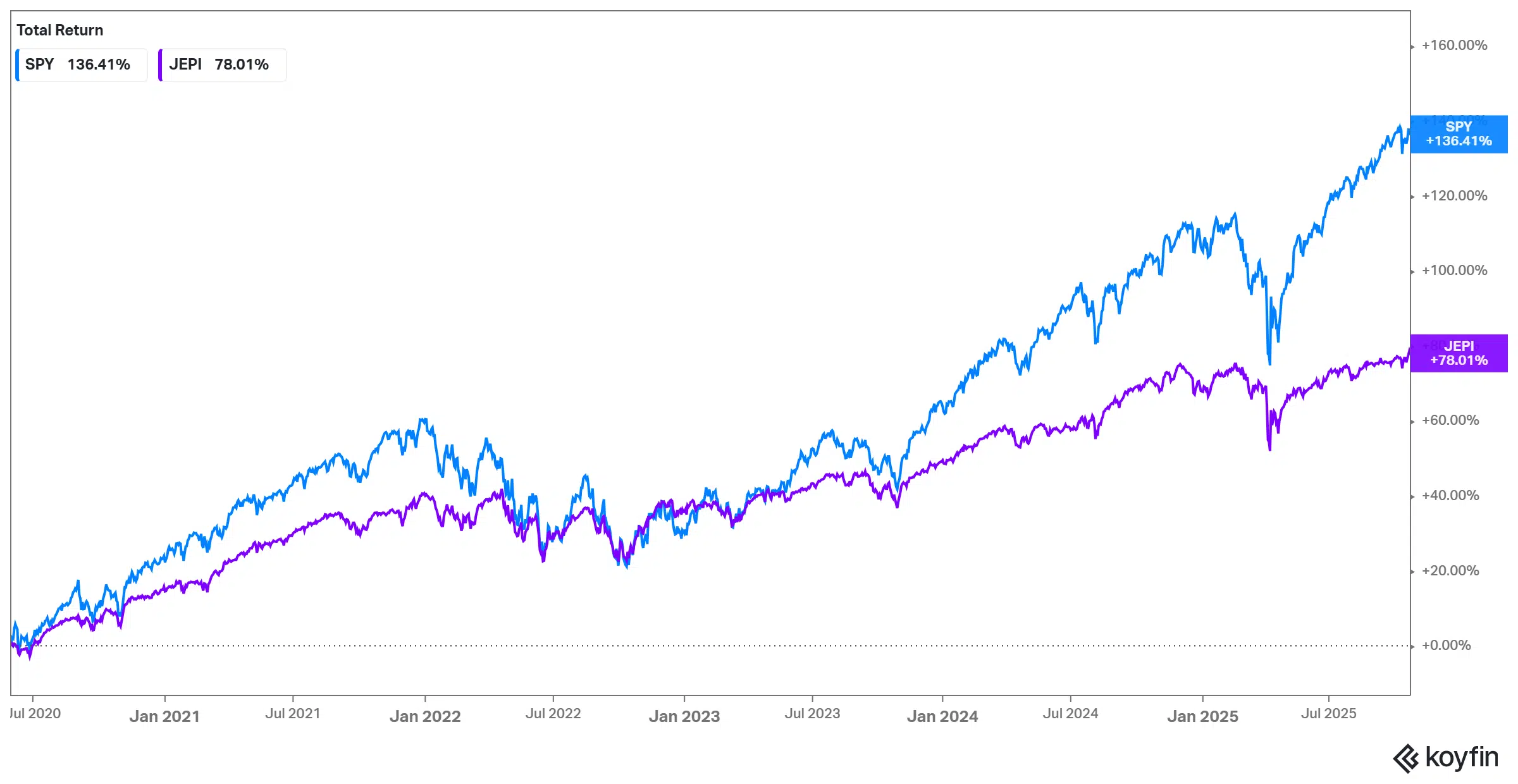 SPY vs JEPI - Performance