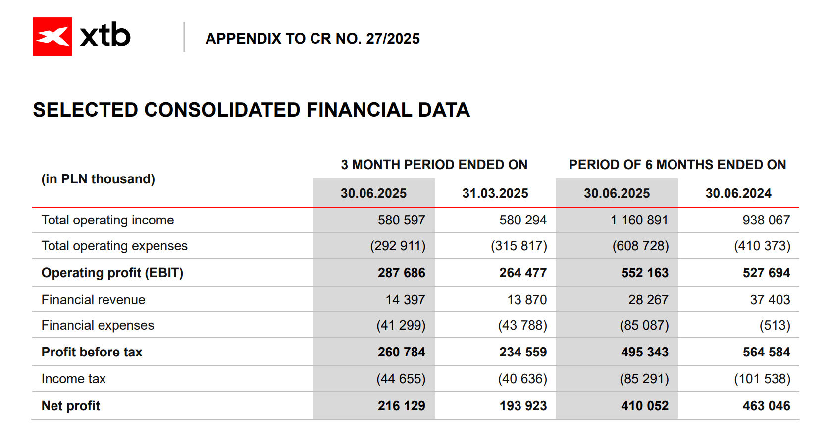 Operating results