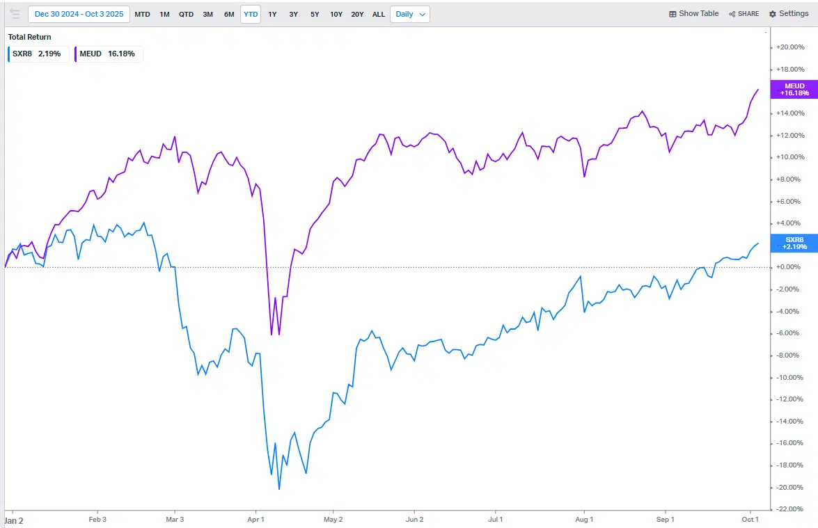 YTD performance - SXR8 vs MEUD