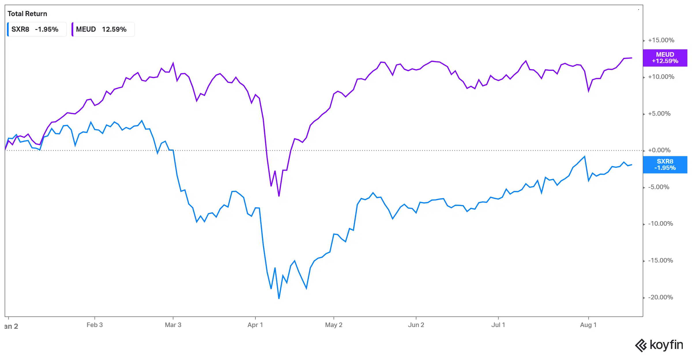YTD performance - SXR8 vs MEUD