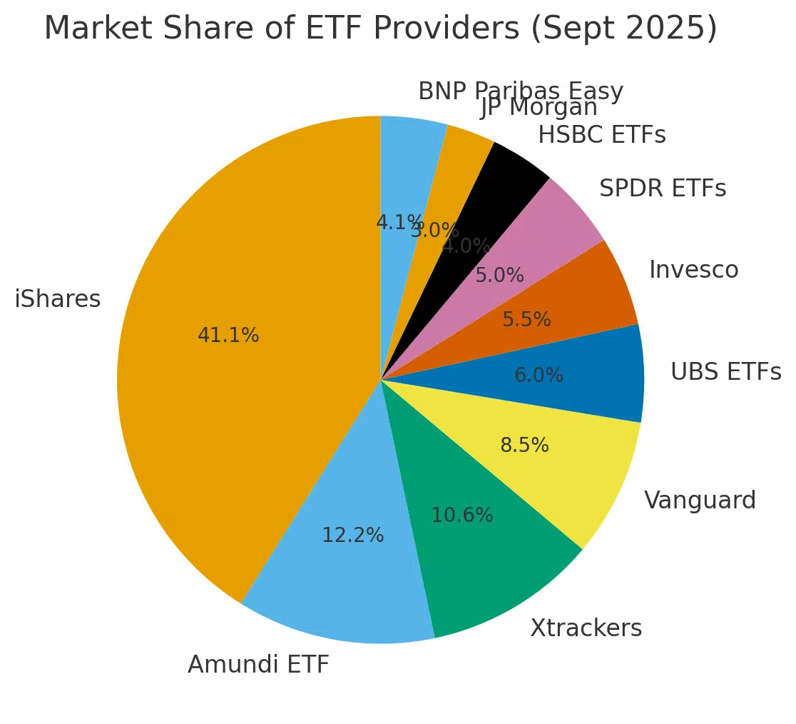Vanguard vs iShares: Which ETF provider should you choose? Market share of ETF providers. Source: etfgi.com