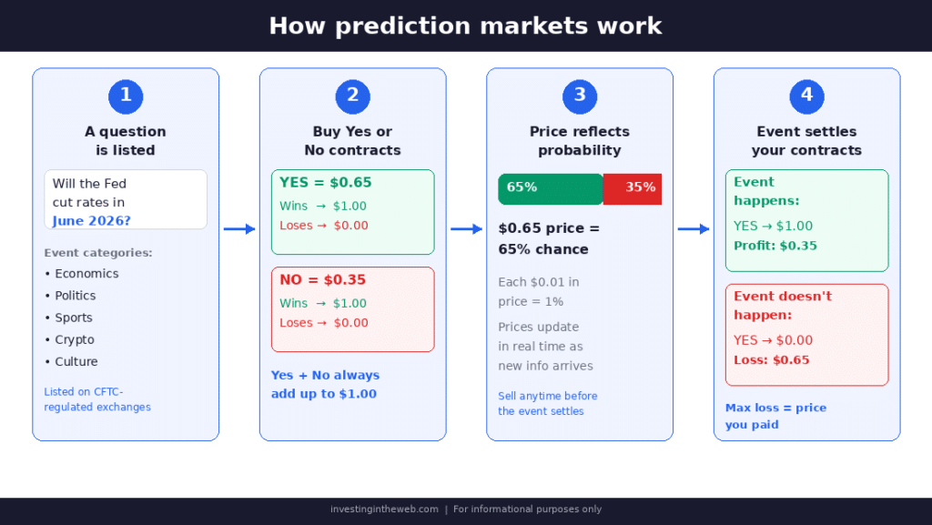 Best prediction markets platforms for US investors (2026)